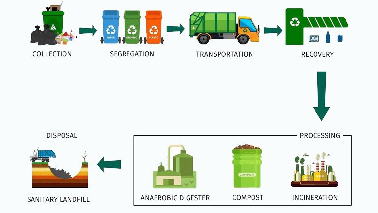 Solid Waste Management and Transportation